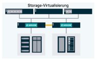 Storage-Virtualisierung – abstrahiert traditionelle SAN-Architekturen und bietet einheitlich hochwertige Speicherdienste zwischen unterschiedlichen Speichersystemen (Grafik: Datacore).